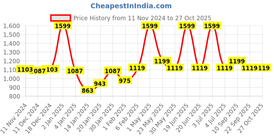 myntra.com Gini and Jony Boys Typography Colourblocked Bomber Jacket gini and jony Price History Graph from 11 Nov 2024 to 26 Oct 2025