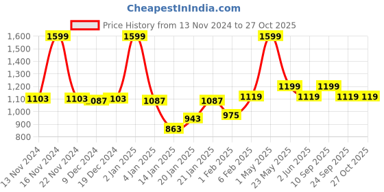 myntra.com Gini and Jony Boys Typography Colourblocked Bomber Jacket gini and jony Price History Graph from 13 Nov 2024 to 26 Oct 2025