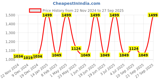 myntra.com Gini and Jony Boys Typography Colourblocked Bomber Jacket gini and jony Price History Graph from 22 Nov 2024 to 27 Sep 2025