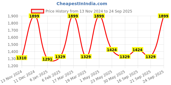 myntra.com Gini and Jony Boys Typography Colourblocked Bomber Jacket gini and jony Price History Graph from 13 Nov 2024 to 24 Sep 2025