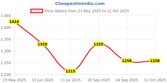 myntra.com Gini and Jony Boys Typography Colourblocked Bomber Jacket gini and jony Price History Graph from 23 May 2025 to 12 Oct 2025