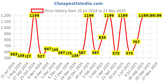 myntra.com Gini and Jony Boys Typography Cotton Joggers gini and jony Price History Graph from 31 Jul 2024 to 27 Nov 2025