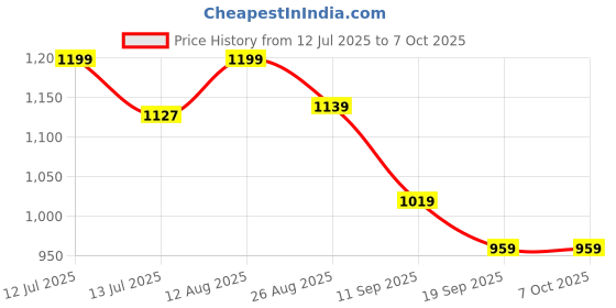 myntra.com Gini and Jony Boys Typography Cotton Puffer Jacket With Patchwork gini and jony Price History Graph from 12 Jul 2025 to 7 Oct 2025