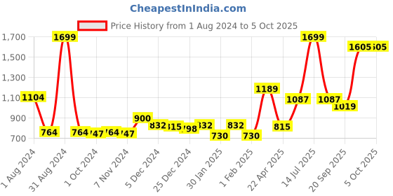 myntra.com Gini and Jony Boys Typography Fleece Bomber Jacket gini and jony Price History Graph from 1 Aug 2024 to 4 Oct 2025