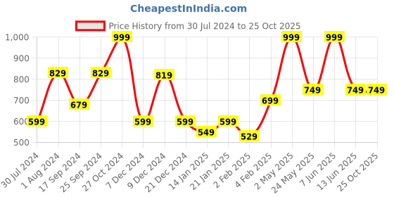 myntra.com Gini and Jony Boys Typography High Neck T-shirt gini and jony Price History Graph from 30 Jul 2024 to 25 Oct 2025