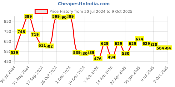 myntra.com Gini and Jony Boys Typography High Neck T-shirt gini and jony Price History Graph from 30 Jul 2024 to 9 Oct 2025