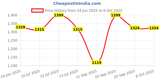 myntra.com Gini and Jony Boys Typography Open Front Jacket gini and jony Price History Graph from 24 Jun 2025 to 5 Oct 2025