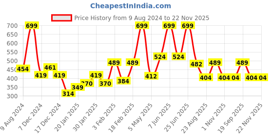 myntra.com Gini and Jony Boys Typography Pockets T-shirt gini and jony Price History Graph from 9 Aug 2024 to 22 Nov 2025