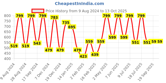 myntra.com Gini and Jony Boys Typography Pockets T-shirt gini and jony Price History Graph from 9 Aug 2024 to 13 Oct 2025