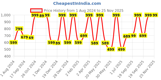 myntra.com Gini and Jony Boys Typography Print Round Neck Cotton T-shirt gini and jony Price History Graph from 1 Aug 2024 to 24 Nov 2025