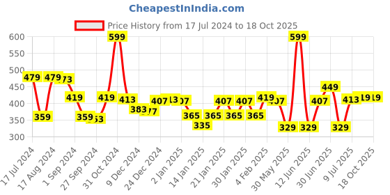 myntra.com Gini and Jony Boys Typography Printed Applique T-shirt gini and jony Price History Graph from 17 Jul 2024 to 18 Oct 2025
