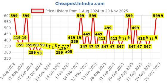 myntra.com Gini and Jony Boys Typography Printed Applique T-shirt gini and jony Price History Graph from 1 Aug 2024 to 20 Nov 2025