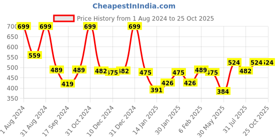 myntra.com Gini and Jony Boys Typography Printed Applique T-shirt gini and jony Price History Graph from 1 Aug 2024 to 24 Oct 2025