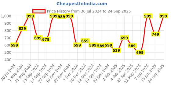 myntra.com Gini and Jony Boys Typography Printed Applique T-shirt gini and jony Price History Graph from 30 Jul 2024 to 24 Sep 2025