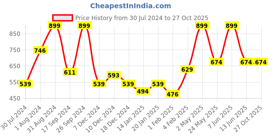 myntra.com Gini and Jony Boys Typography Printed Applique T-shirt gini and jony Price History Graph from 30 Jul 2024 to 26 Oct 2025