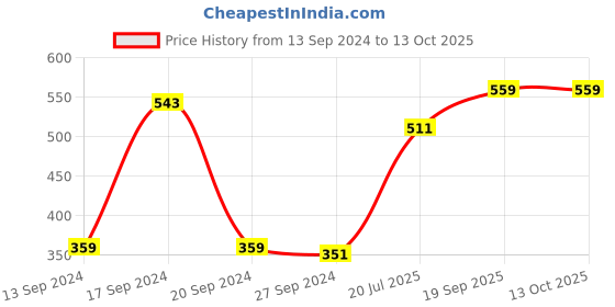 myntra.com Gini and Jony Boys Typography Printed Applique T-shirt gini and jony Price History Graph from 13 Sep 2024 to 13 Oct 2025