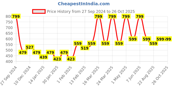 myntra.com Gini and Jony Boys Typography Printed Applique T-shirt gini and jony Price History Graph from 27 Sep 2024 to 26 Oct 2025