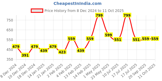 myntra.com Gini and Jony Boys Typography Printed Applique T-shirt gini and jony Price History Graph from 8 Dec 2024 to 9 Oct 2025
