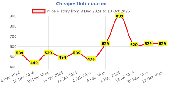 myntra.com Gini and Jony Boys Typography Printed Applique T-shirt gini and jony Price History Graph from 8 Dec 2024 to 13 Oct 2025
