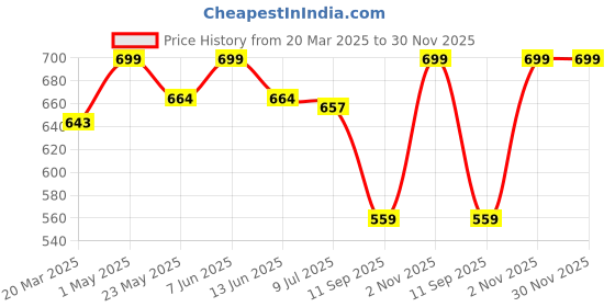 myntra.com Gini and Jony Boys Typography Printed Applique T-shirt gini and jony Price History Graph from 20 Mar 2025 to 29 Nov 2025