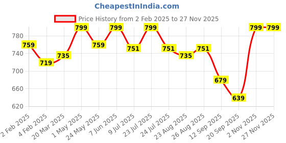 myntra.com Gini and Jony Boys Typography Printed Applique T-shirt gini and jony Price History Graph from 2 Feb 2025 to 25 Nov 2025