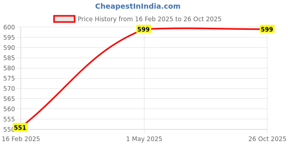 myntra.com Gini and Jony Boys Typography Printed Applique T-shirt gini and jony Price History Graph from 16 Feb 2025 to 26 Oct 2025