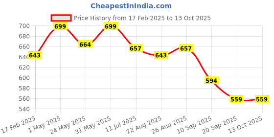 myntra.com Gini and Jony Boys Typography Printed Applique T-shirt gini and jony Price History Graph from 17 Feb 2025 to 12 Oct 2025