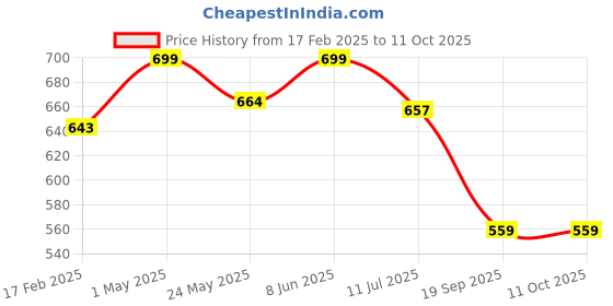 myntra.com Gini and Jony Boys Typography Printed Applique T-shirt gini and jony Price History Graph from 17 Feb 2025 to 11 Oct 2025