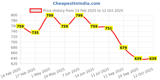 myntra.com Gini and Jony Boys Typography Printed Applique T-shirt gini and jony Price History Graph from 14 Feb 2025 to 12 Oct 2025