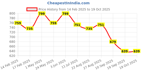 myntra.com Gini and Jony Boys Typography Printed Applique T-shirt gini and jony Price History Graph from 14 Feb 2025 to 19 Oct 2025