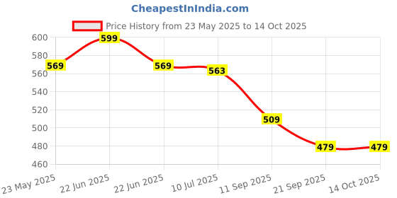 myntra.com Gini and Jony Boys Typography Printed Applique T-shirt gini and jony Price History Graph from 23 May 2025 to 13 Oct 2025