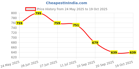 myntra.com Gini and Jony Boys Typography Printed Applique T-shirt gini and jony Price History Graph from 24 May 2025 to 18 Oct 2025