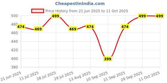 myntra.com Gini and Jony Boys Typography Printed Applique T-shirt gini and jony Price History Graph from 21 Jun 2025 to 11 Oct 2025