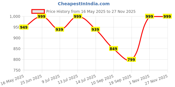 myntra.com Gini and Jony Boys Typography Printed Cargo Shorts gini and jony Price History Graph from 16 May 2025 to 25 Nov 2025