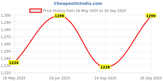 myntra.com Gini and Jony Boys Typography Printed Cotton Cargo Shorts gini and jony Price History Graph from 16 May 2025 to 26 Sep 2025