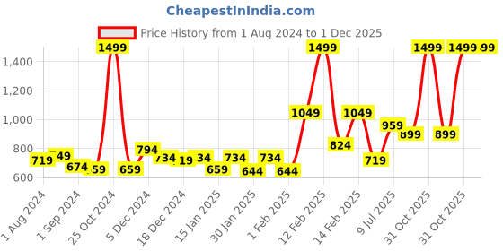 myntra.com Gini and Jony Boys Typography Printed Cotton Casual Shirt gini and jony Price History Graph from 1 Aug 2024 to 1 Dec 2025