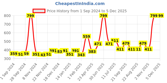 myntra.com Gini and Jony Boys Typography Printed Cotton Casual T-Shirt gini and jony Price History Graph from 1 Sep 2024 to 5 Dec 2025
