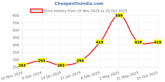 myntra.com Gini and Jony Boys Typography Printed Cotton Casual T-Shirt gini and jony Price History Graph from 10 Nov 2024 to 24 Oct 2025