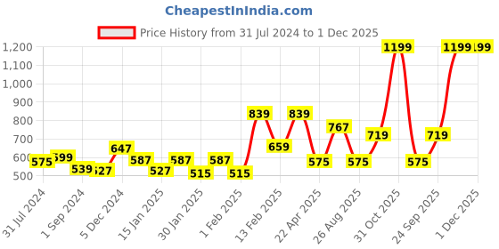 myntra.com Gini and Jony Boys Typography Printed Cotton Shirt gini and jony Price History Graph from 31 Jul 2024 to 1 Dec 2025