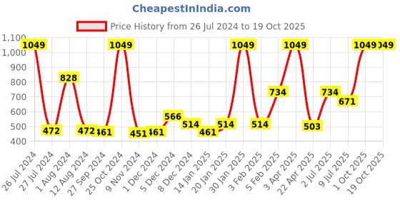 myntra.com Gini and Jony Boys Typography Printed Cotton Shorts gini and jony Price History Graph from 26 Jul 2024 to 18 Oct 2025