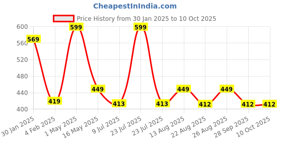 myntra.com Gini and Jony Boys Typography Printed Cotton Shorts gini and jony Price History Graph from 30 Jan 2025 to 10 Oct 2025