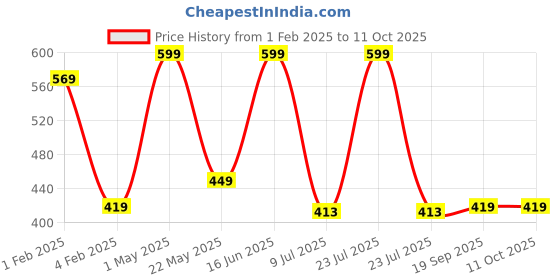 myntra.com Gini and Jony Boys Typography Printed Cotton Shorts gini and jony Price History Graph from 1 Feb 2025 to 11 Oct 2025