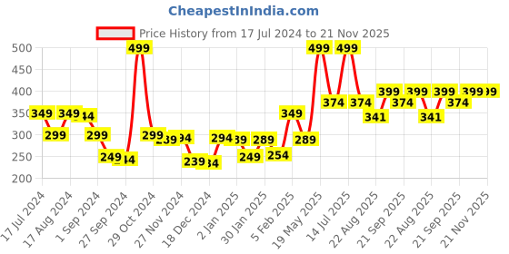 myntra.com Gini and Jony Boys Typography Printed Cotton Sleeveless T-shirt gini and jony Price History Graph from 17 Jul 2024 to 20 Nov 2025