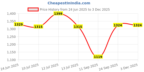 myntra.com Gini and Jony Boys Typography Printed Cotton Stand Collar Denim Jacket gini and jony Price History Graph from 24 Jun 2025 to 1 Dec 2025