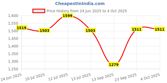 myntra.com Gini and Jony Boys Typography Printed Cotton Stand Collar Tailored Jacket gini and jony Price History Graph from 24 Jun 2025 to 4 Oct 2025