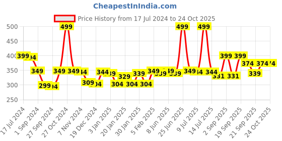 myntra.com Gini and Jony Boys Typography Printed Cotton T-shirt gini and jony Price History Graph from 17 Jul 2024 to 24 Oct 2025