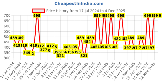 myntra.com Gini and Jony Boys Typography Printed Cotton T-shirt gini and jony Price History Graph from 17 Jul 2024 to 4 Dec 2025