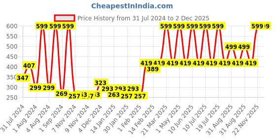myntra.com Gini and Jony Boys Typography Printed Cotton T-Shirt gini and jony Price History Graph from 31 Jul 2024 to 1 Dec 2025