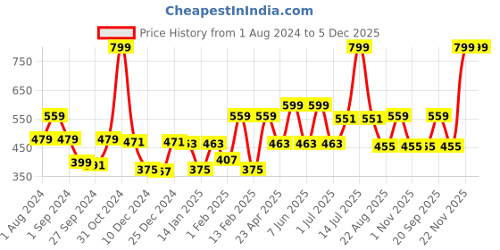 myntra.com Gini and Jony Boys Typography Printed Cotton T-shirt gini and jony Price History Graph from 1 Aug 2024 to 5 Dec 2025