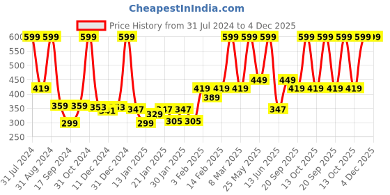 myntra.com Gini and Jony Boys Typography Printed Cotton T-shirt gini and jony Price History Graph from 31 Jul 2024 to 4 Dec 2025